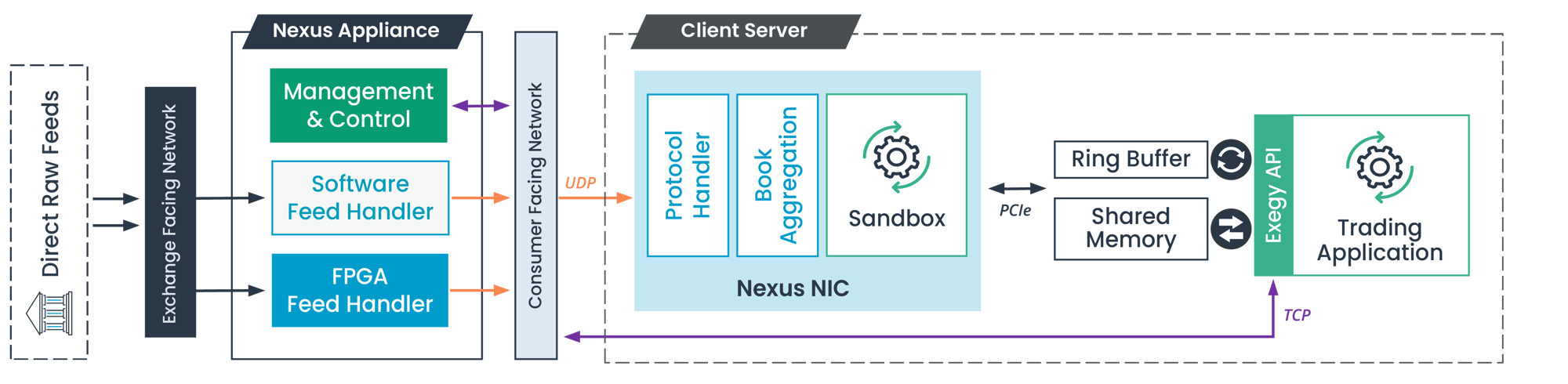 nexus block